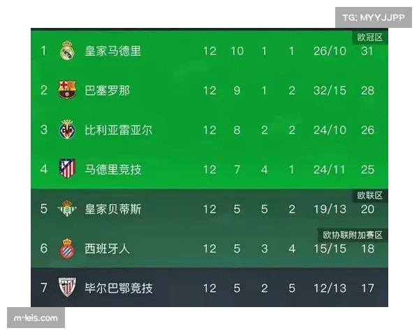 西甲争冠格局生变 巴萨领先4分皇马紧追其后 西甲争冠格局生变 巴萨领先4分皇马紧追其后